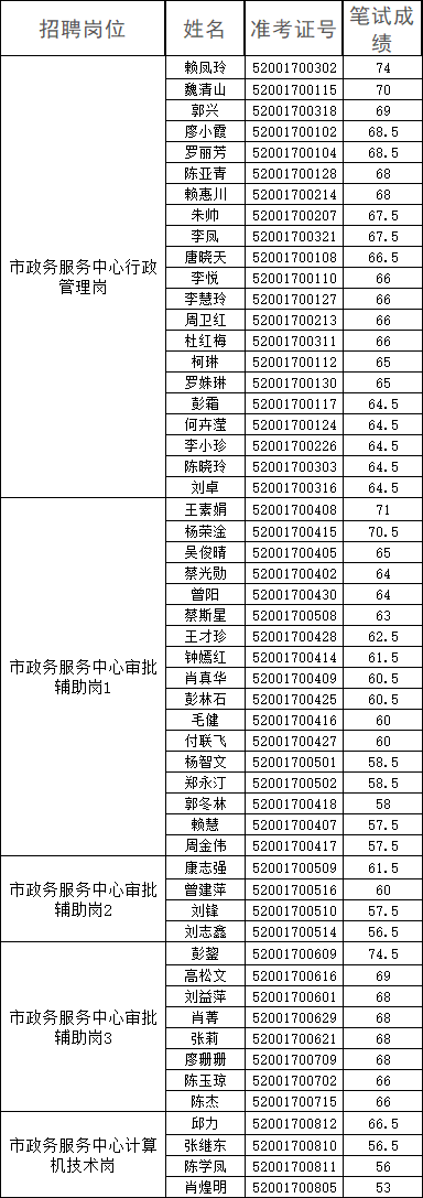 赣州市副县级事业单位(宁都县10位副县长排名)
