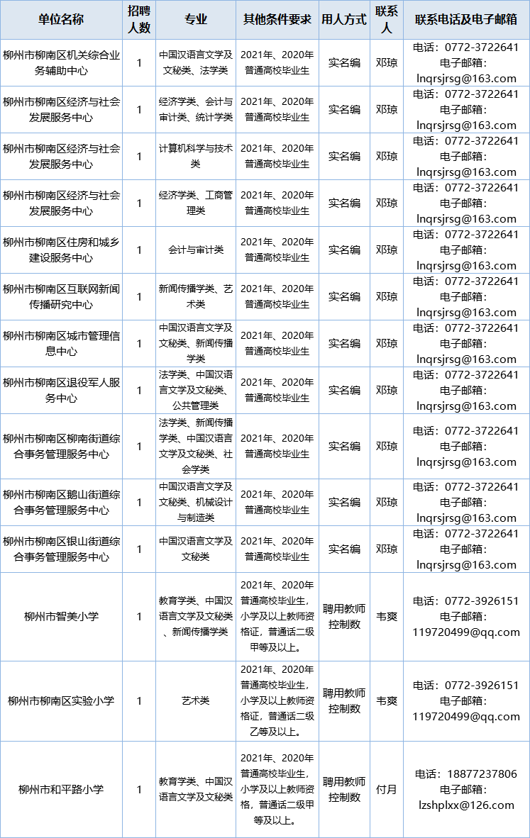 广西柳州事业单位职位(2019年柳州事业单位招聘职位表)