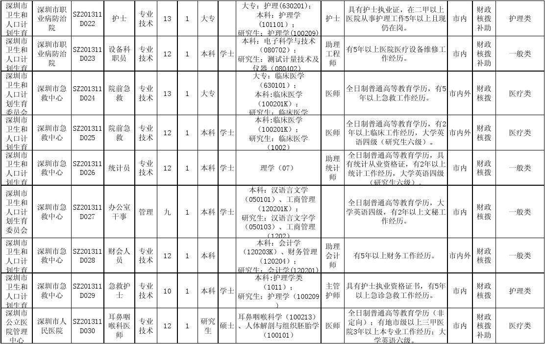包含深圳事业单位考试卫生类考什么条件的词条
