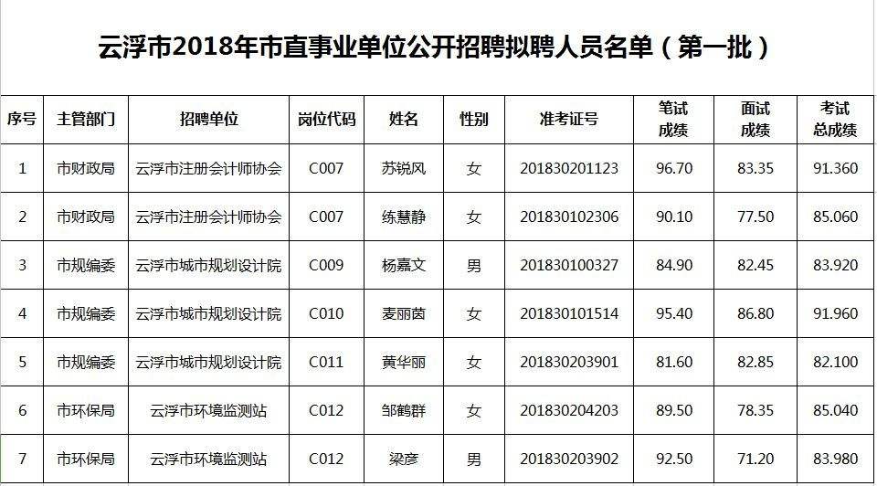合雪建水事业单位拟聘(泰兴事业单位二批进面名单)