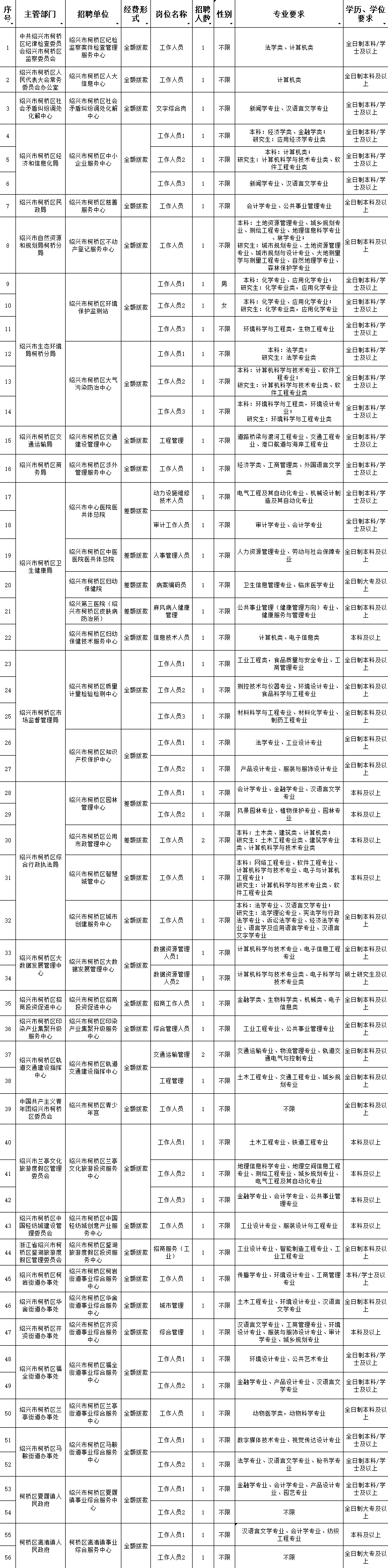 柯桥区事业单位报名(柯桥事业编制招聘信息)