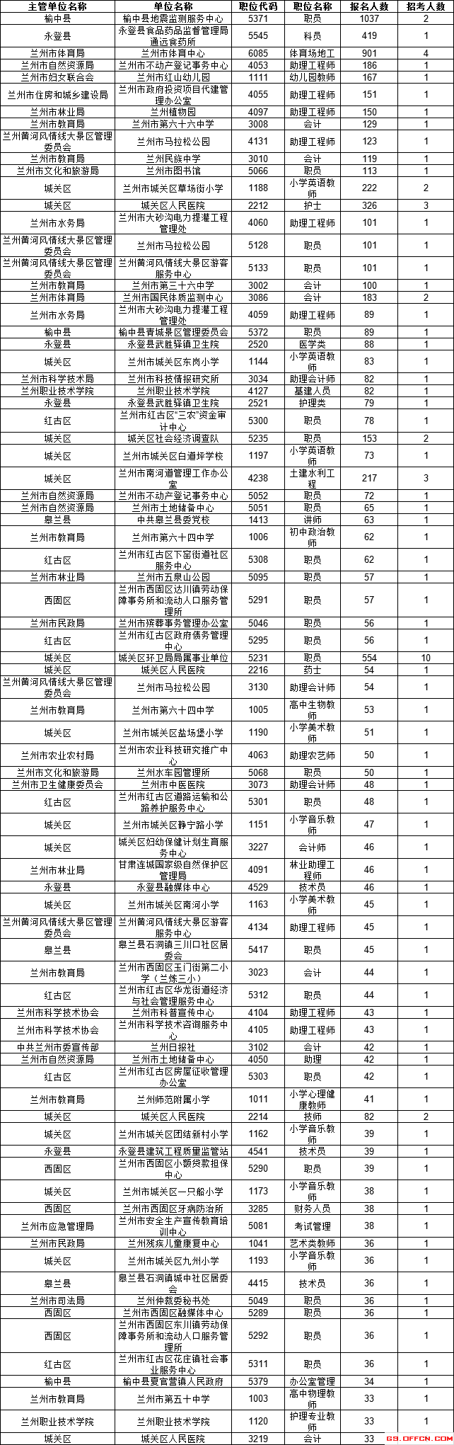 兰州市事业单位报名情况(2021年兰州教师事业编)