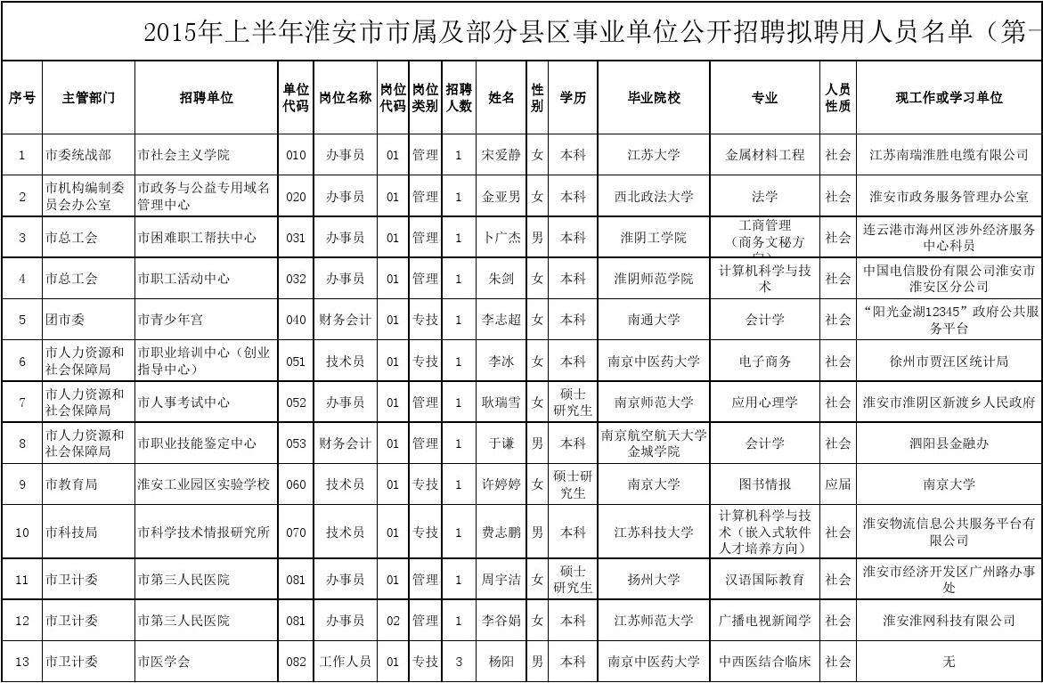 淮安农事业单位招聘信息网(2020年淮安事业单位招聘)