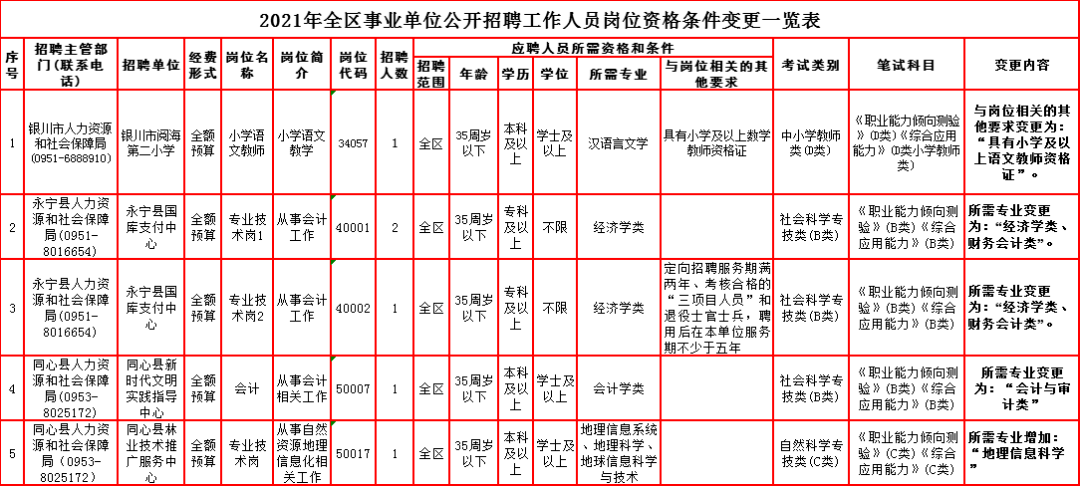 包含2018年阜新事业单位招聘的词条