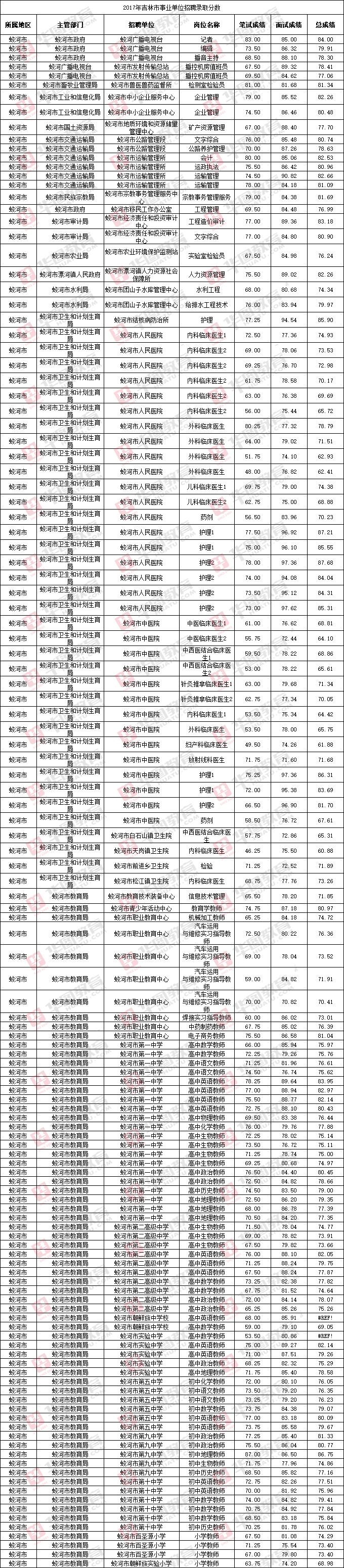 龙口事业单位成绩排名(2021龙口事业编录取名单)