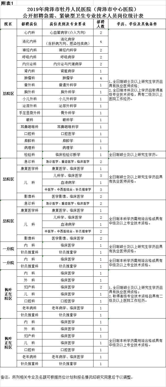 菏泽市事业单位招聘信息(2022菏泽市直事业单位招聘公告)