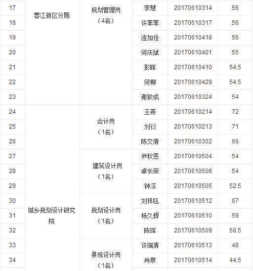 包含2015赣州市卫生事业单位分数线的词条