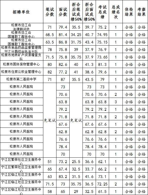 包含2015赣州市卫生事业单位分数线的词条