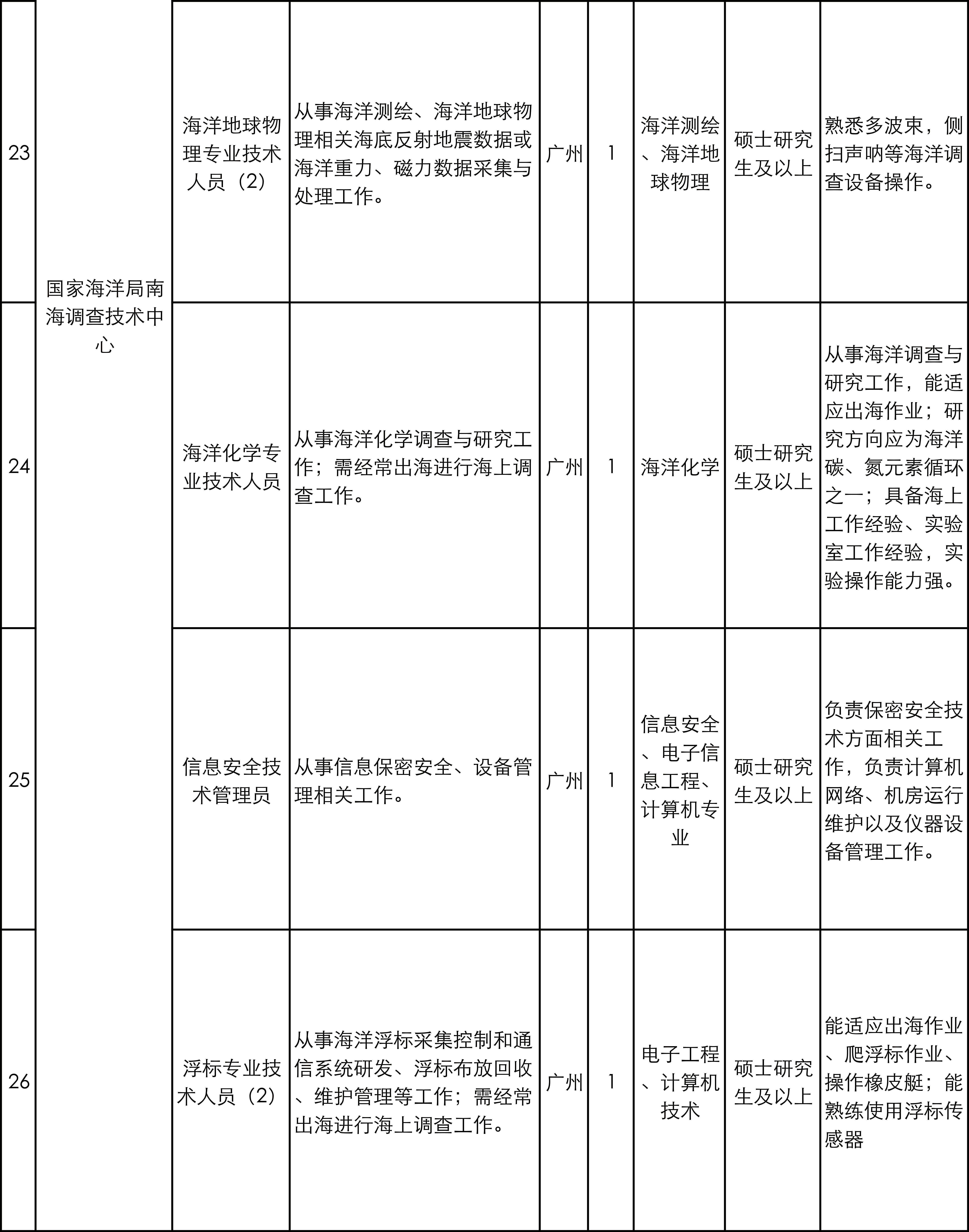 广东事业单位招聘海洋的简单介绍