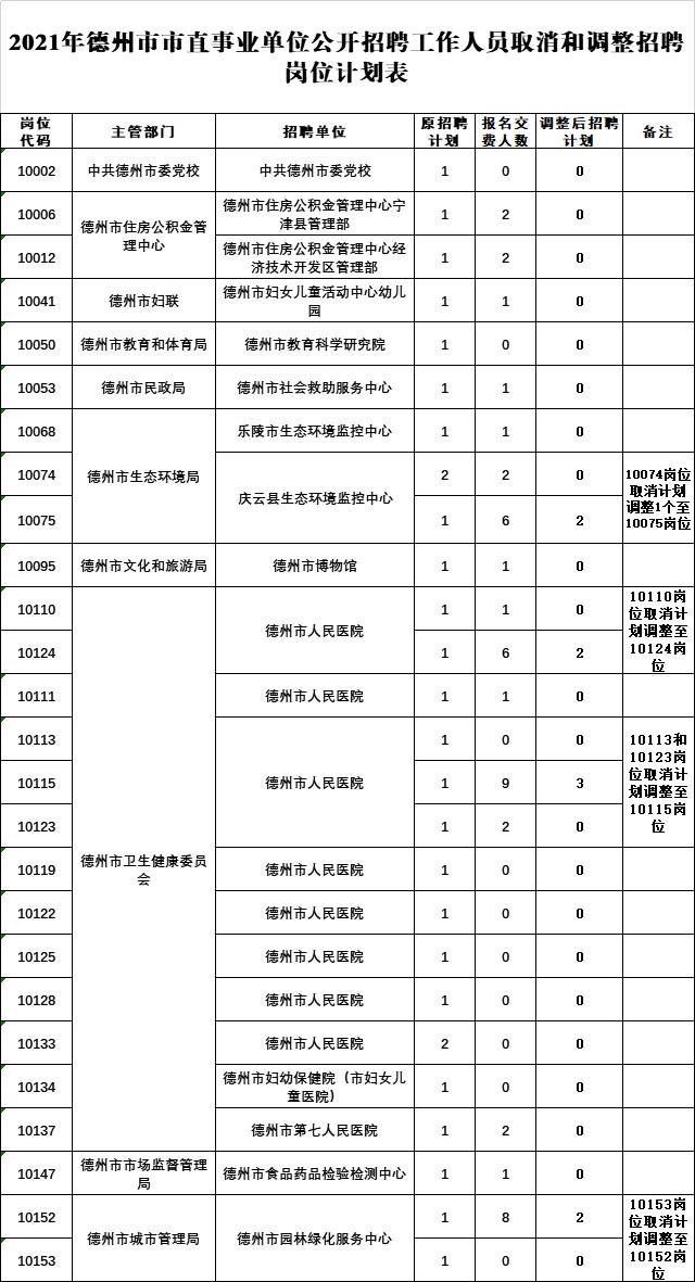 东营市直事业单位招聘岗位(东营事业编招聘职位表2021)