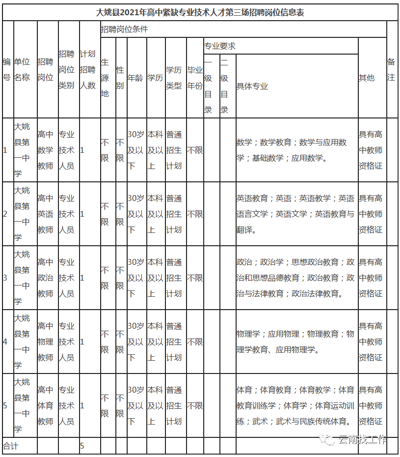楚雄州事业单位人员招聘(2019楚雄州事业单位职位表)