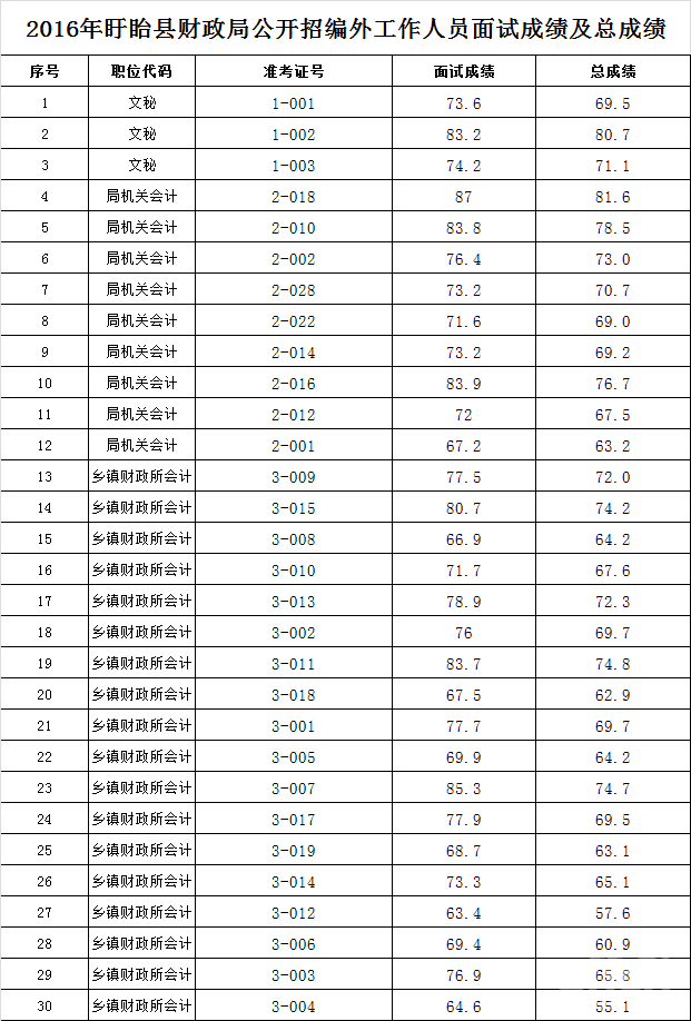 萧山事业单位招聘成绩(2019萧山事业单位公示)
