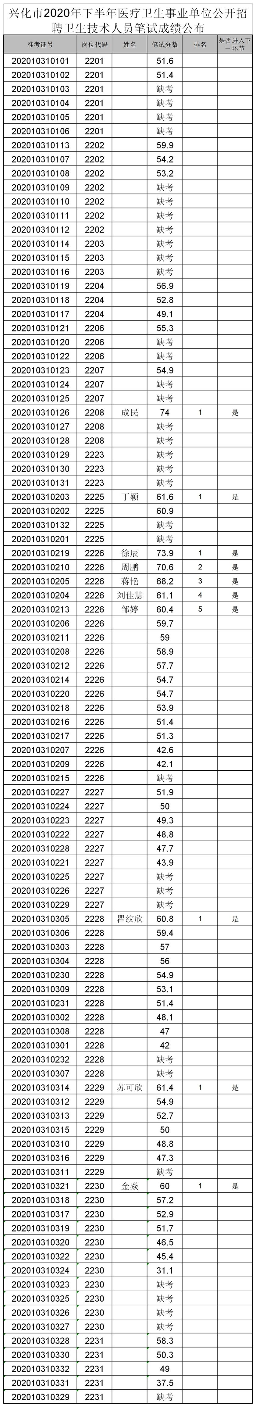 萧山事业单位招聘成绩(2019萧山事业单位公示)
