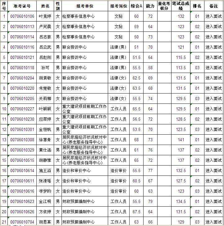苏州事业单位名单2017(2017淮北事业单位面试成绩)