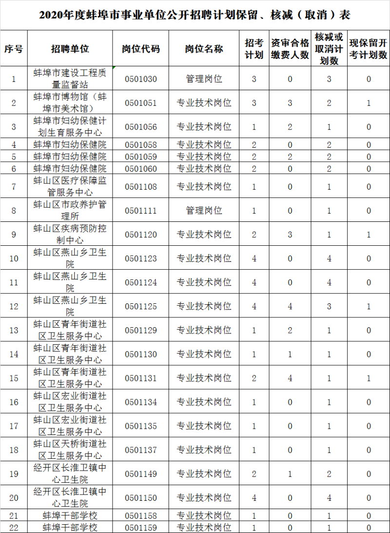 安徽事业单位排名(安徽省直事业单位排名)