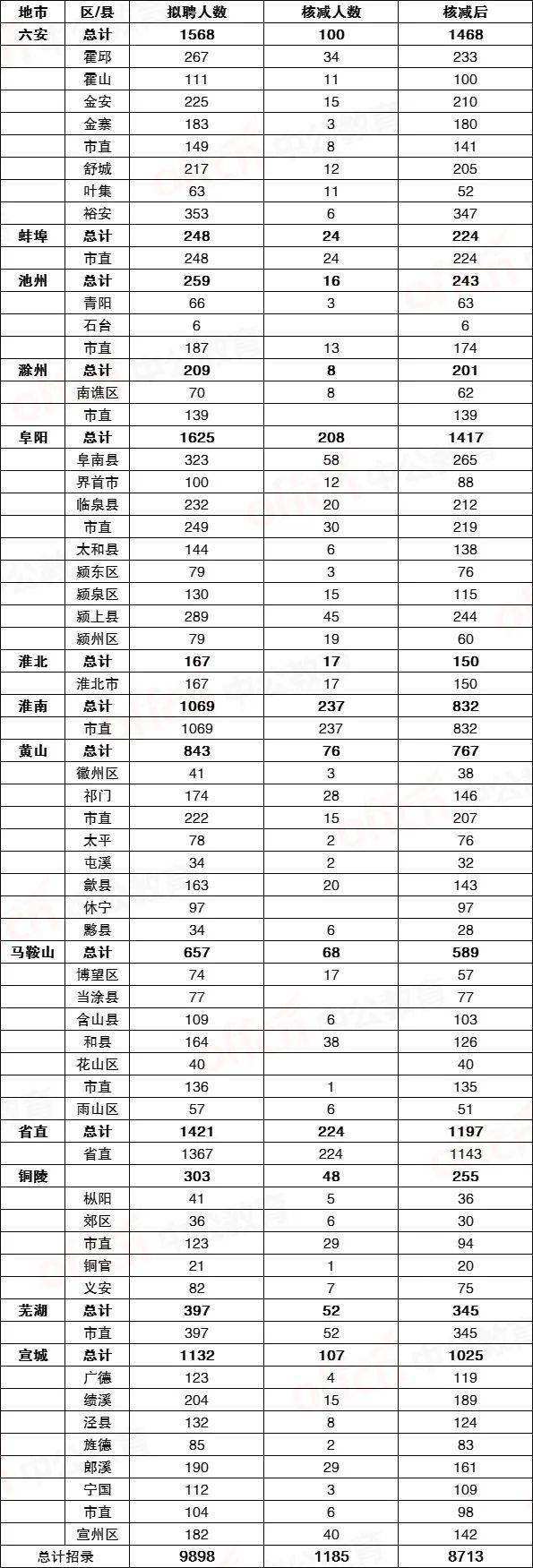 安徽事业单位排名(安徽省直事业单位排名)