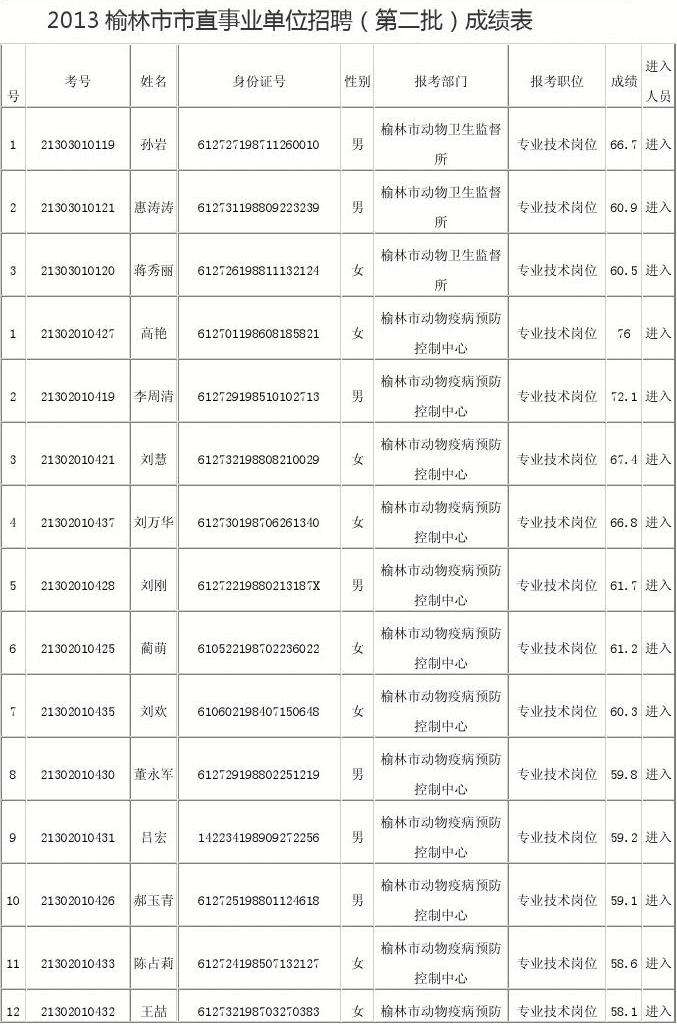 2018nian榆林事业单位的简单介绍