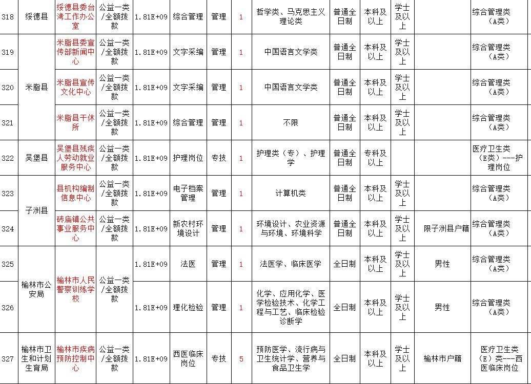 2018nian榆林事业单位的简单介绍