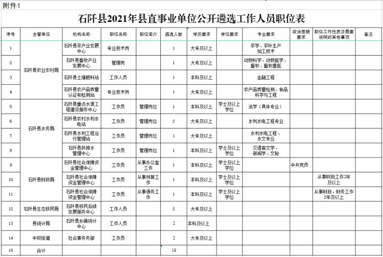 亳州市事业单位遴选(亳州高新区人事考试网)