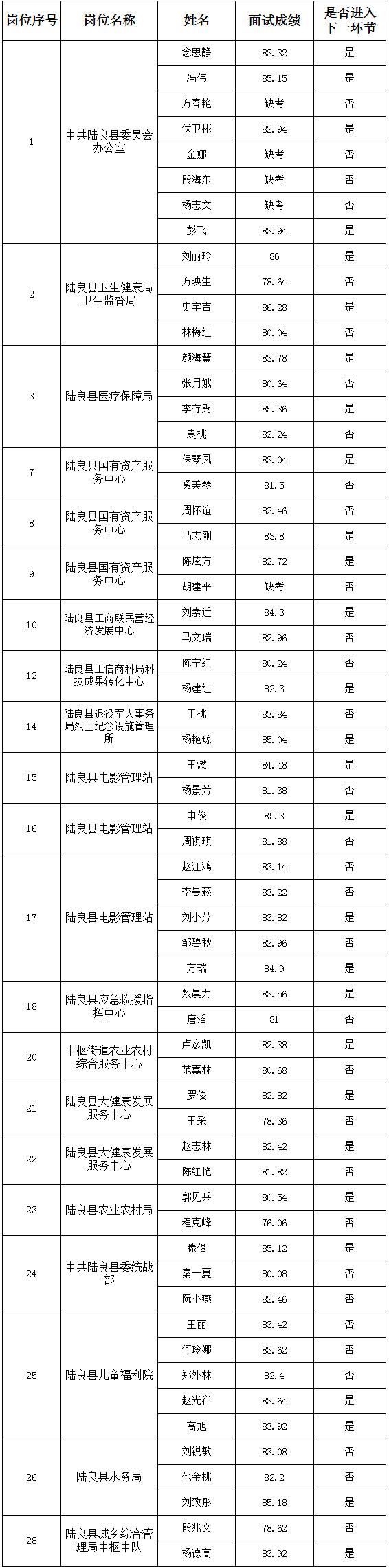 亳州市事业单位遴选(亳州高新区人事考试网)