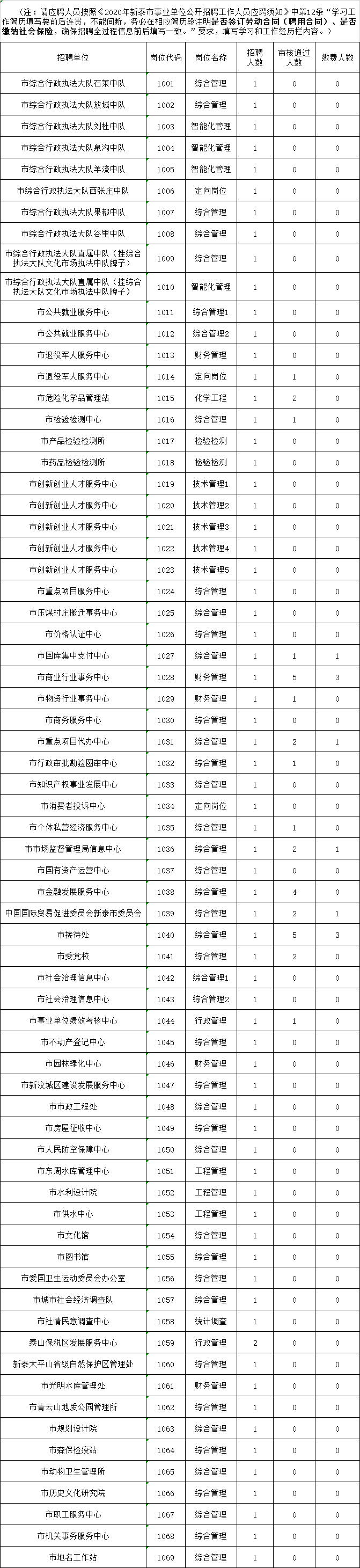 烟台事业单位招聘人数统计(四川事业单位笔试入围分数线)