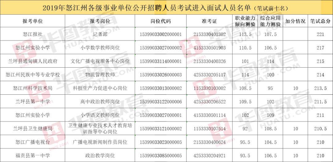 2018年怒江州事业单位(怒江事业单位录用名单2021)