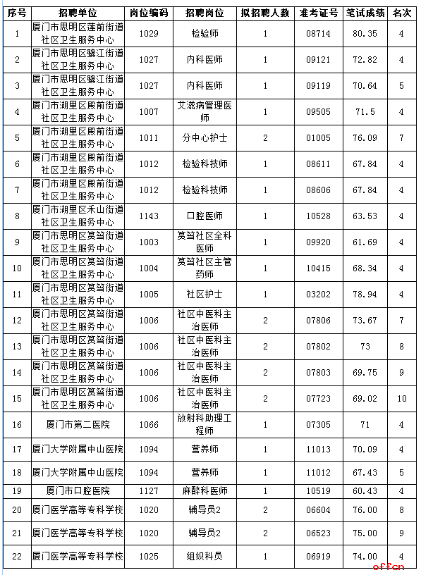 包含福建省事业单位要考什么时候报名的词条