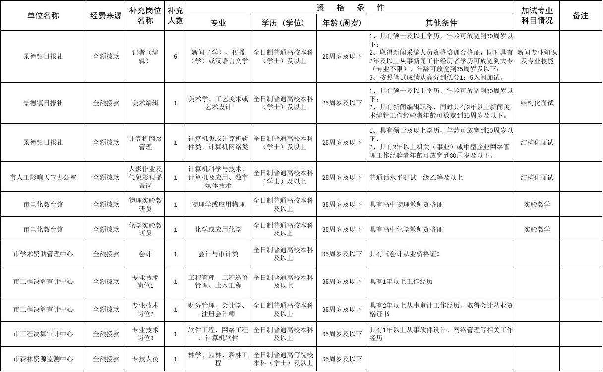 景德镇怎么报考事业单位(2019景德镇事业单位公告)