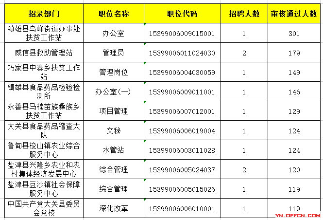 2014年云南省昭通事业单位的简单介绍