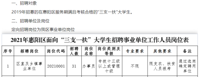 惠阳区4月份事业单位(惠州市惠阳区人社局报名)