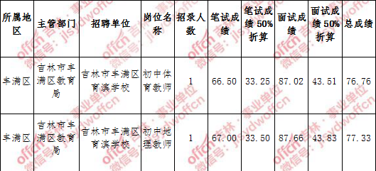 吉林市事业单位考试招聘网(吉林省事业单位招聘公告官网)