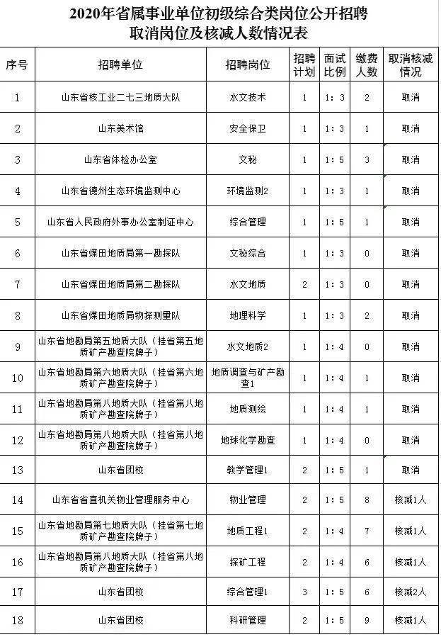 淄博医疗事业单位统计(江苏省军队文职招聘信息)