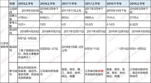 宿迁事业单位考试考什么时候的简单介绍