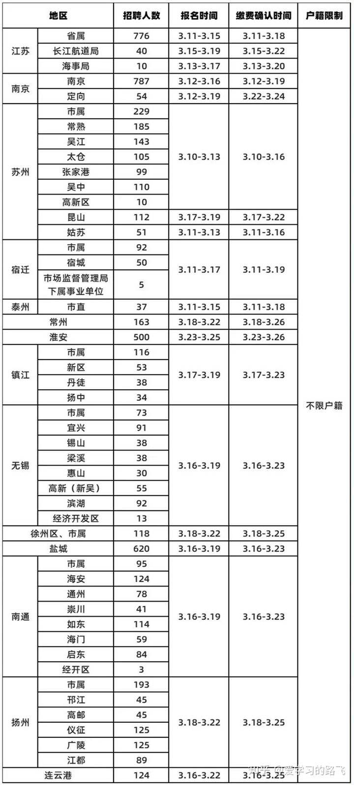 宿迁事业单位考试考什么时候的简单介绍