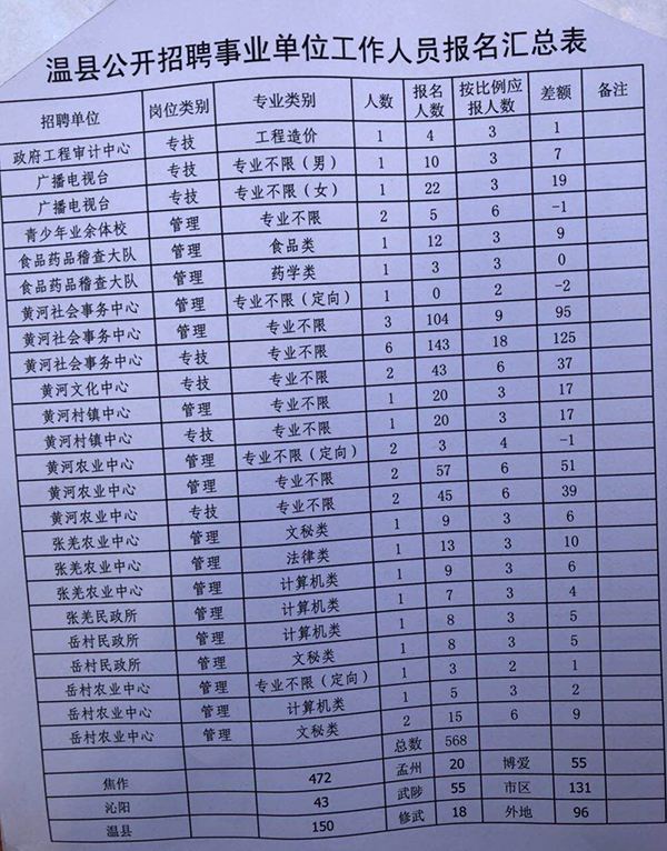 2018山亭事业单位报名统计的简单介绍