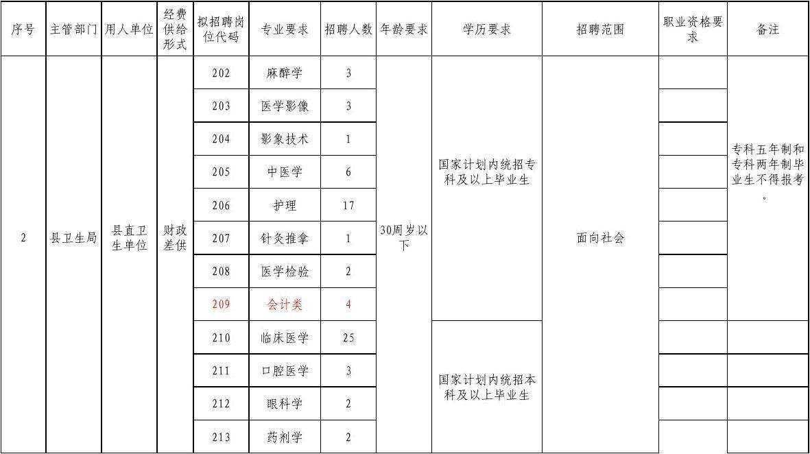 新蔡县事业单位考几门(新蔡县事业单位最低进面分)
