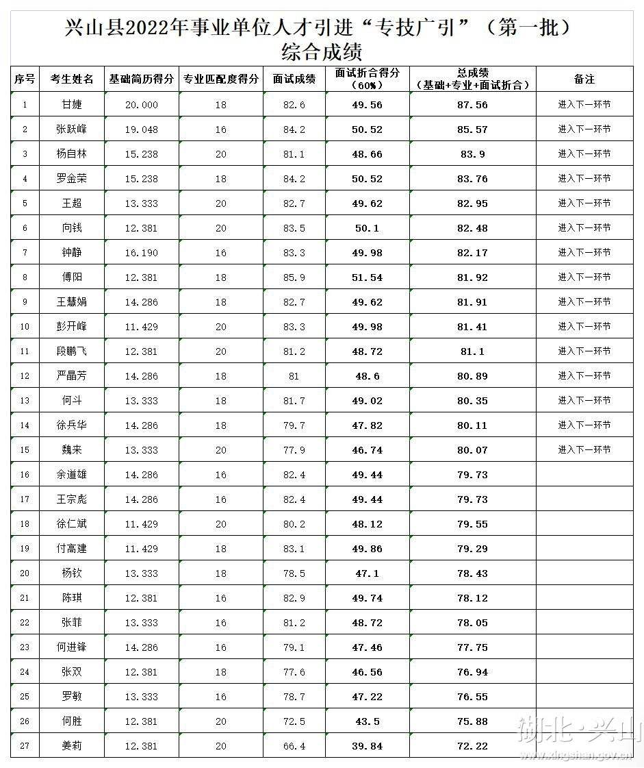 永春事业单位考试成绩(2019永春最新招聘信息)