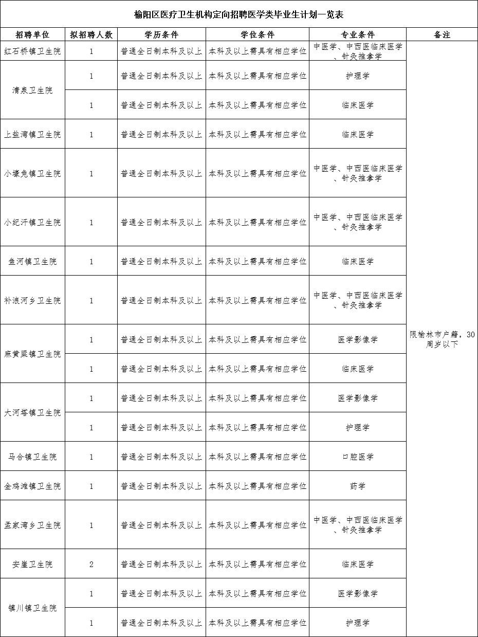 陕西省卫生系统事业单位招聘公告的简单介绍