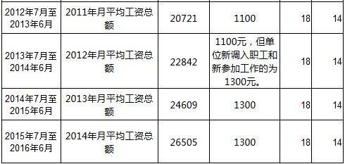 大连事业单位公积金(大连市公积金按照工资比例)