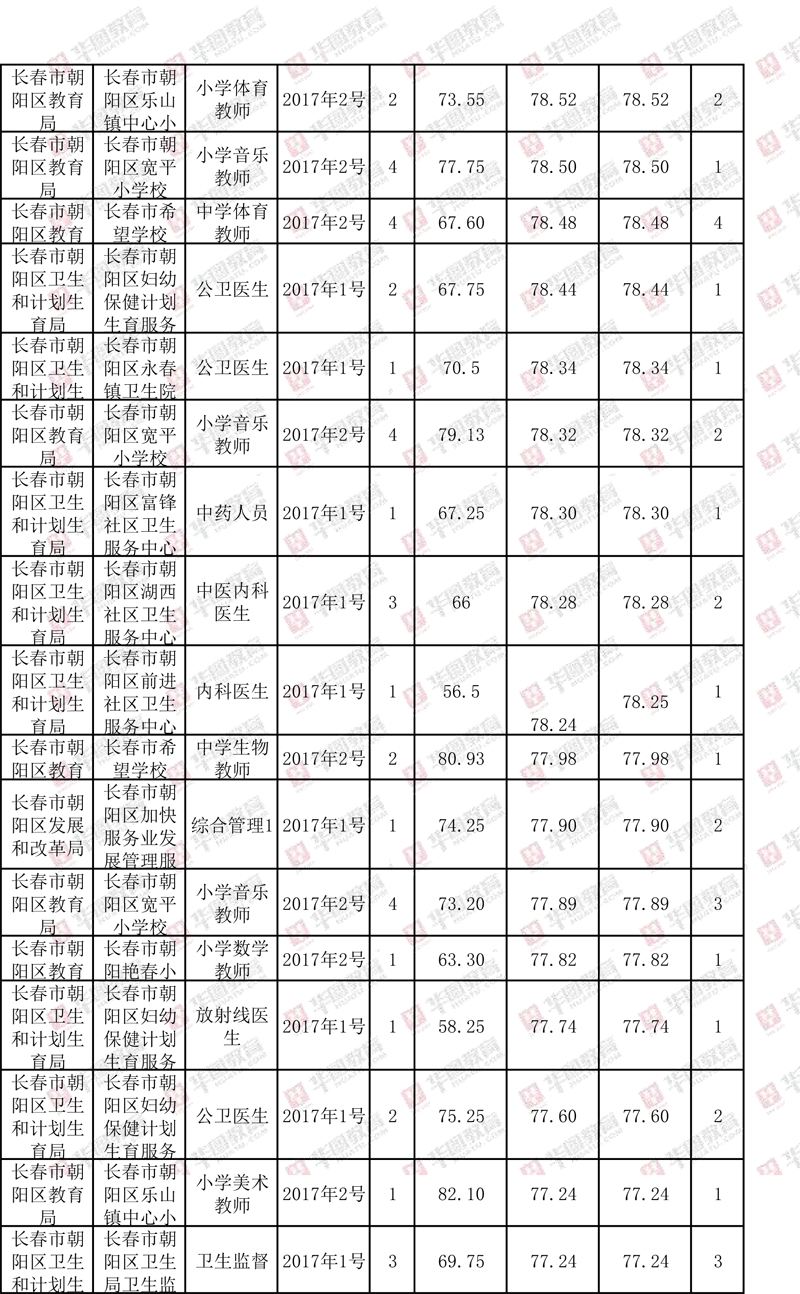 2017年度景洪事业单位(贵州省天柱县事业单位成绩查询入口)