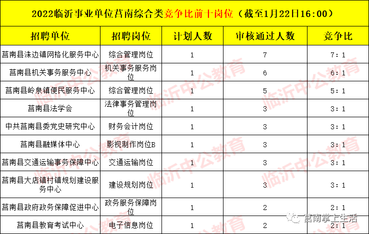事业单位排名第7(事业单位笔试第三名有希望吗)