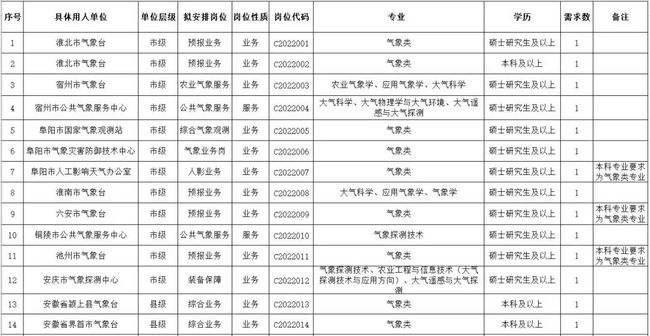 福建省气象部门事业单位招聘(2021福建事业单位招聘公告)