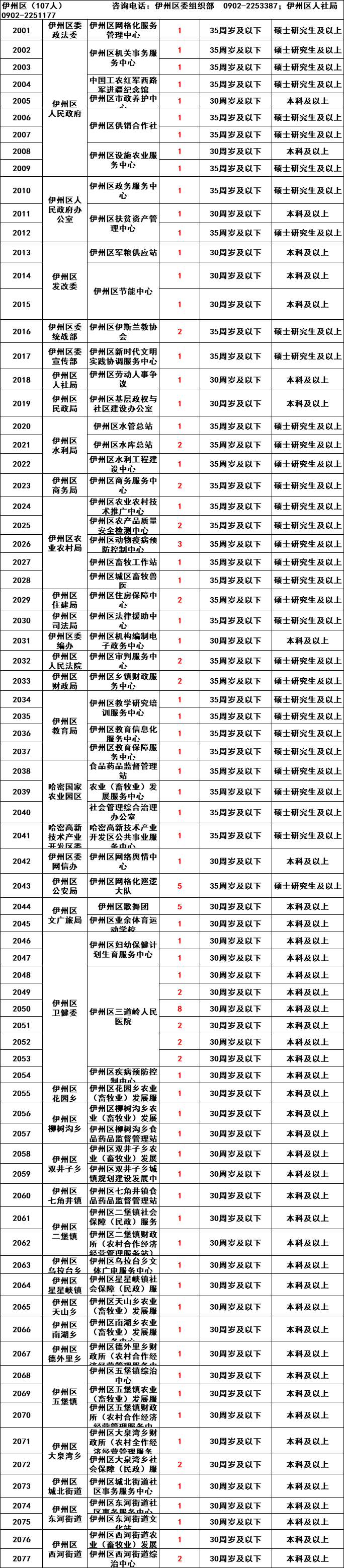 关于2017年哈密市事业单位考试的信息