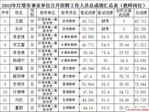 关于2013松桃事业单位招聘的信息