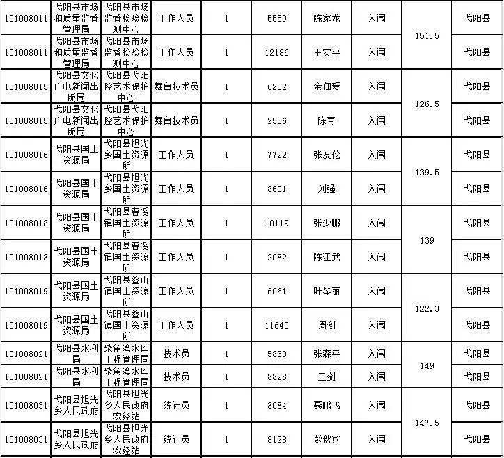 上饶历年事业单位面试(上饶事业单位历年入围分数线)