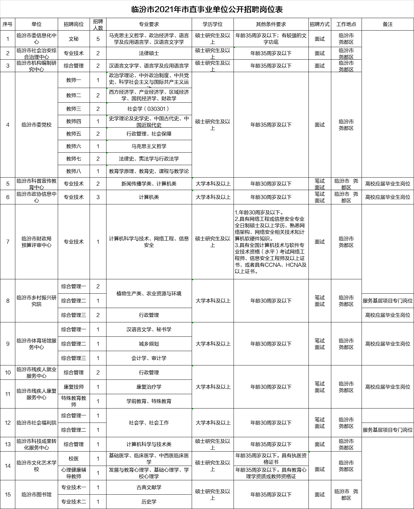 临汾市44市直事业单位(临汾市直事业单位考试真题)