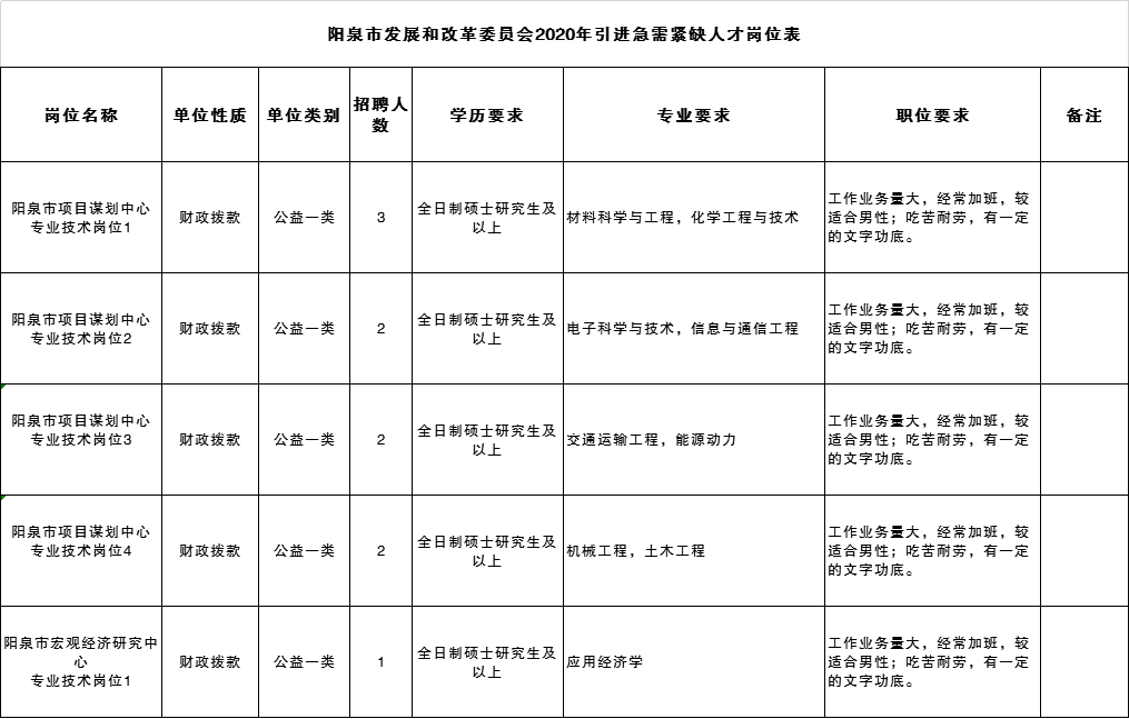 阳泉市事业单位招聘职位(阳泉事业单位招聘2021)