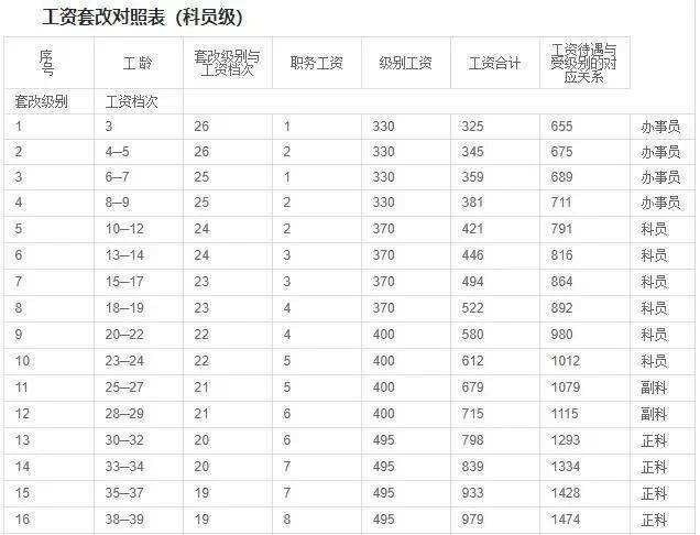 公务员事业单位级别(公务员职级级别一览表)