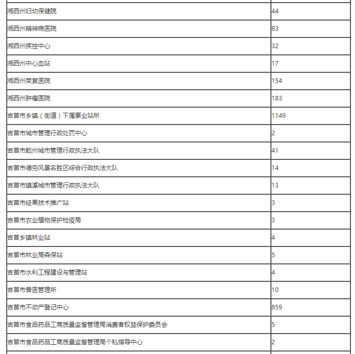 湘西州事业单位职测(湘西州事业单位招聘名单2015)