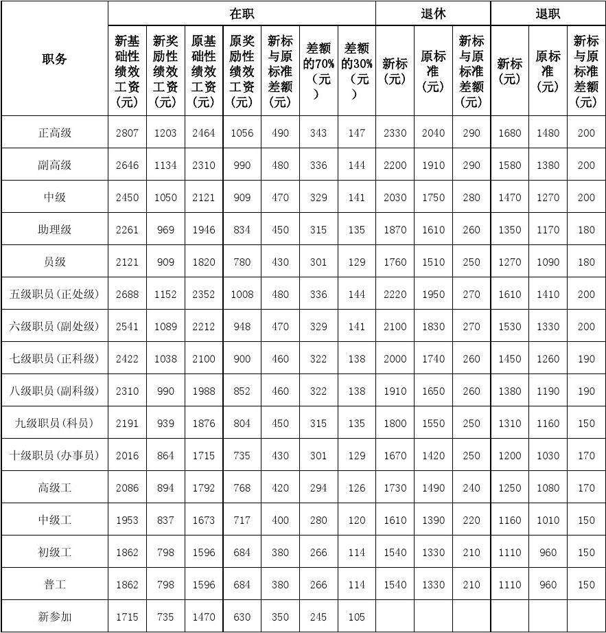 事业单位底薪怎么回事(底薪和基本工资有什么区别)